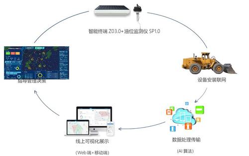 通過為施工現場的各類工程機械安裝智能終端,自動采集機械設備的地理