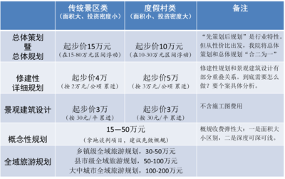 旅游規(guī)劃與開發(fā)項(xiàng)目策劃咨詢收費(fèi)標(biāo)準(zhǔn)解析